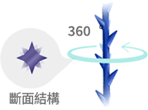 具有360度立體3D倒鉤結構的薄荷線提升剖面結構